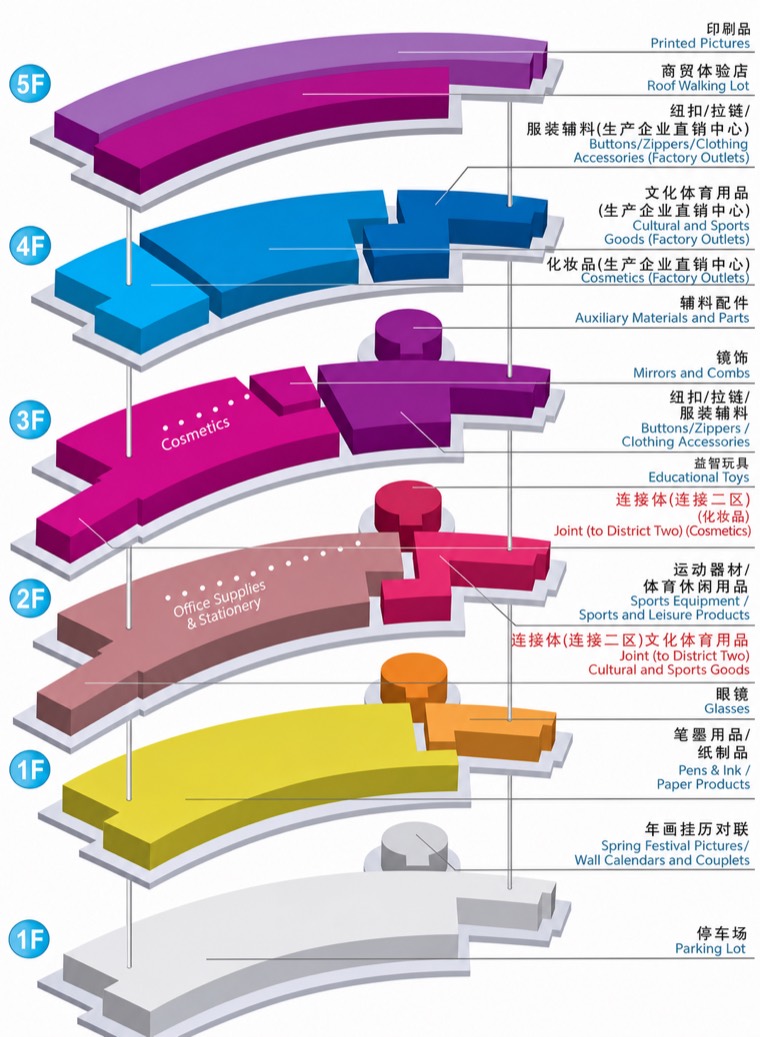 Yiwu International Trade City District Three floor map for stationery, sports goods, cosmetics, accessories, and printed pictures